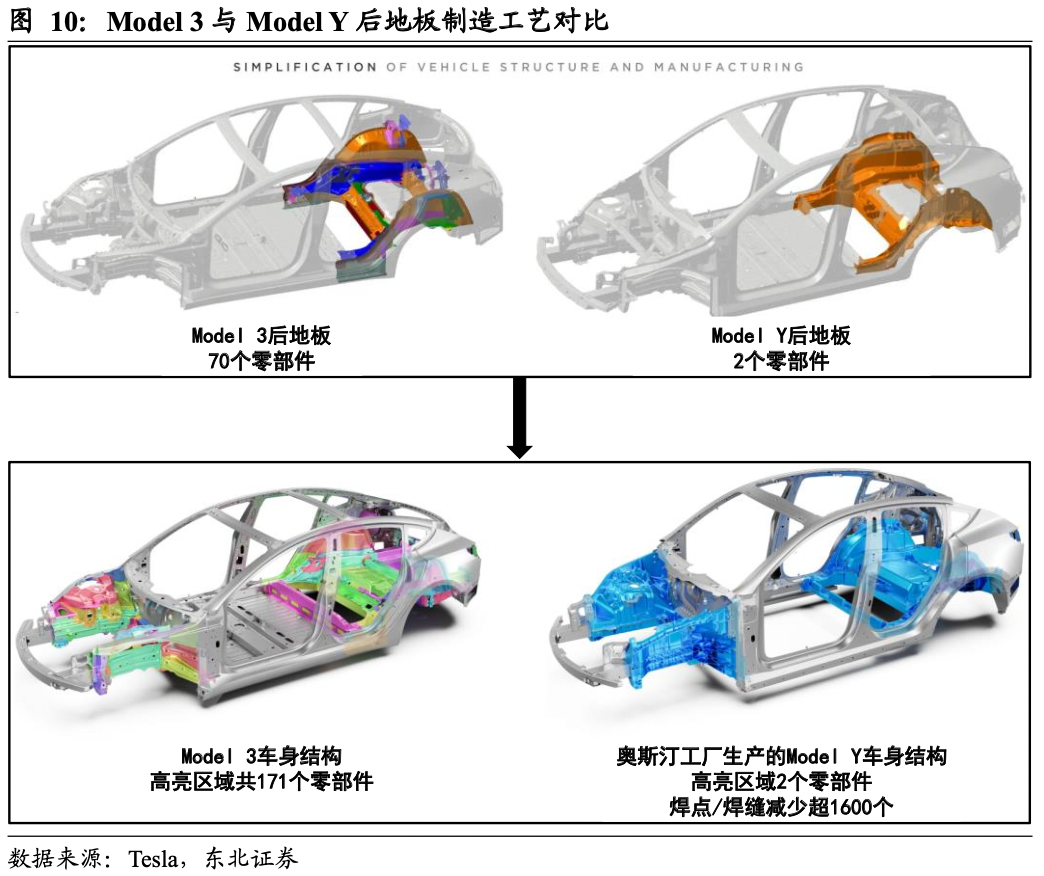 采用一体化压铸的Model Y与Model 3对比.png